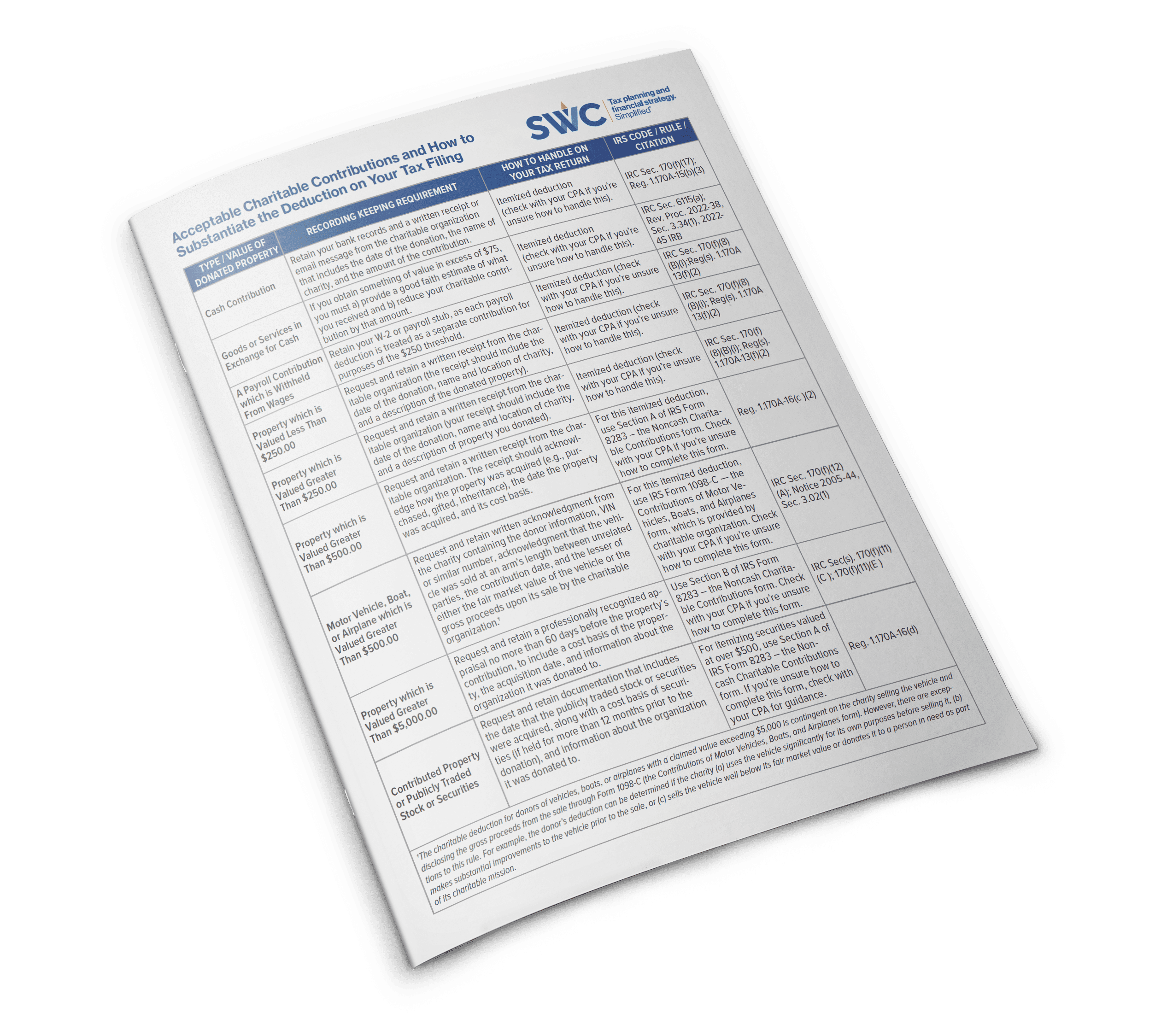 SWC Client Center Cheat Sheet: Acceptable Charitable Contributions and How to Substantiate the Deduction on Your Tax Filing